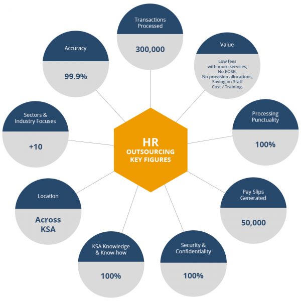 HR Outsourcing Services in Jeddah - HR Outsourcing Company Saudi