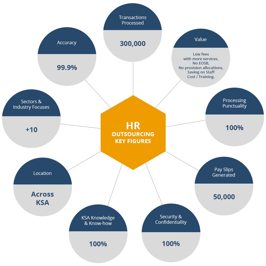 HR Outsourcing Services in Jeddah
